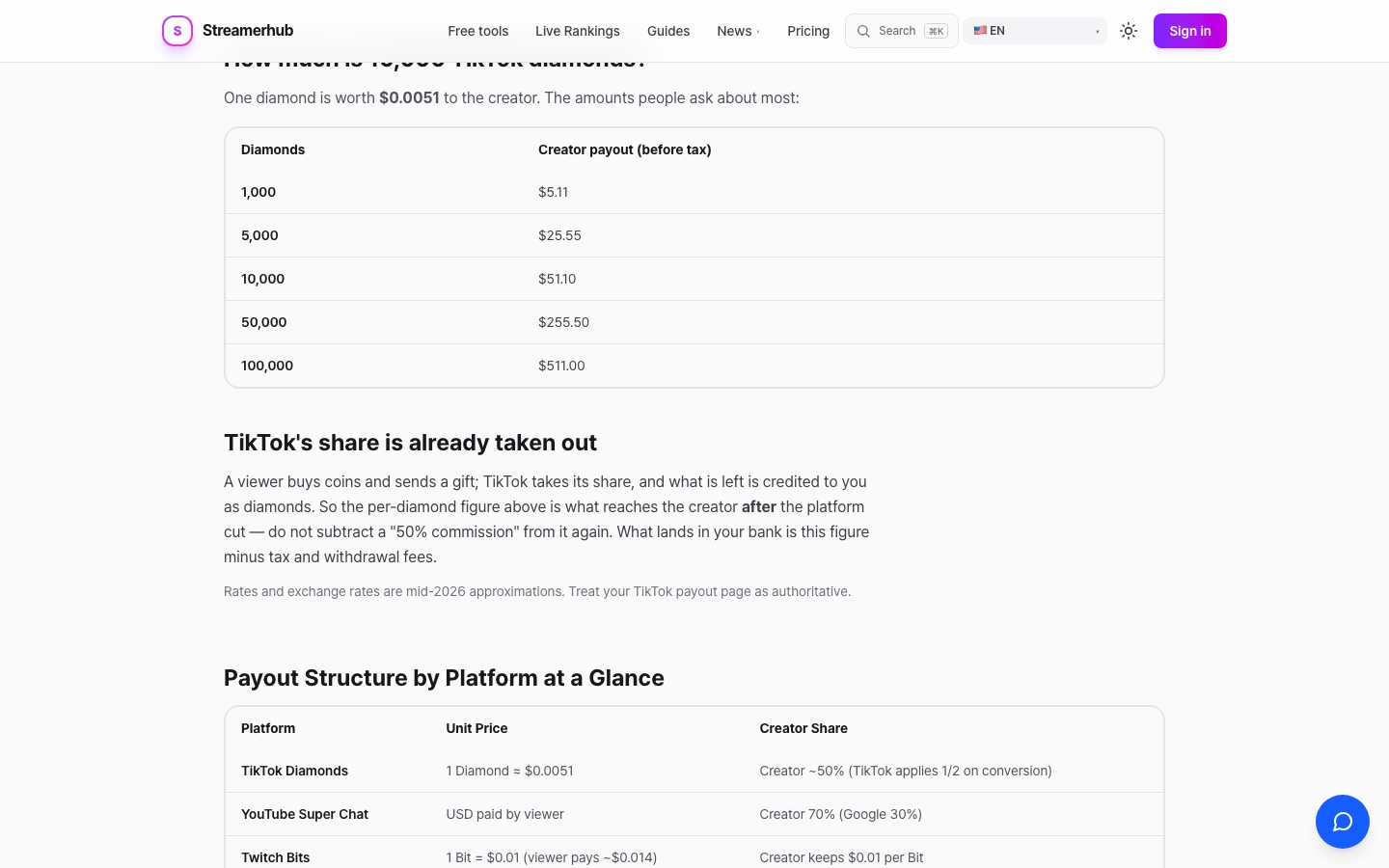 StreamerHub payout table showing 10,000 TikTok diamonds equals $51.10 before tax